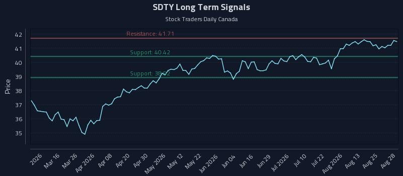 SDTY Long Term Analysis for August 28 2026 SDTY Long Term Analysis for August 28 2026