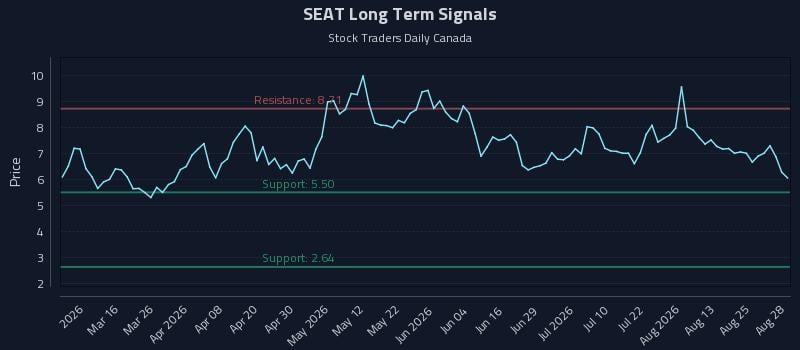 SEAT Long Term Analysis for August 28 2026 SEAT Long Term Analysis for August 28 2026