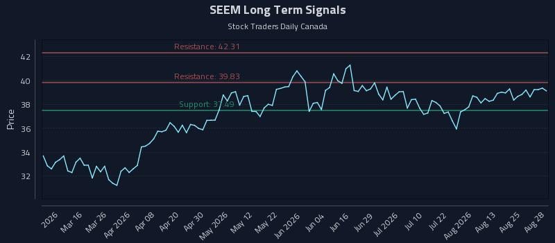 SEEM Long Term Analysis for August 28 2026