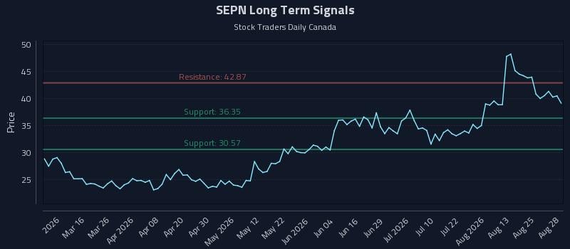 SEPN Long Term Analysis for August 28 2026 SEPN Long Term Analysis for August 28 2026