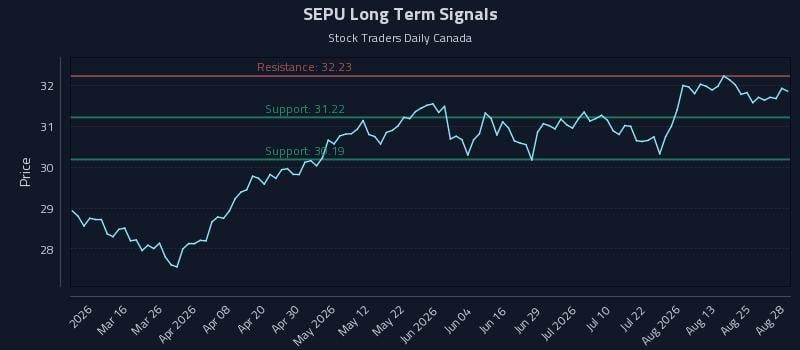 SEPU Long Term Analysis for August 28 2026 SEPU Long Term Analysis for August 28 2026