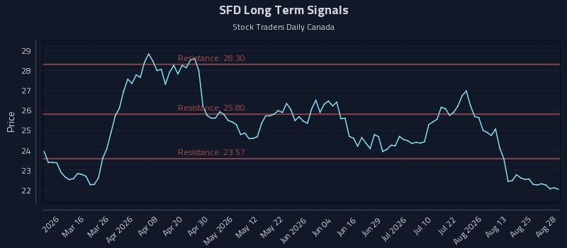 SFD Long Term Analysis for August 28 2026