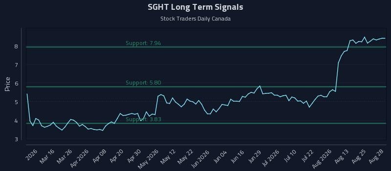 SGHT Long Term Analysis for August 28 2026 SGHT Long Term Analysis for August 28 2026