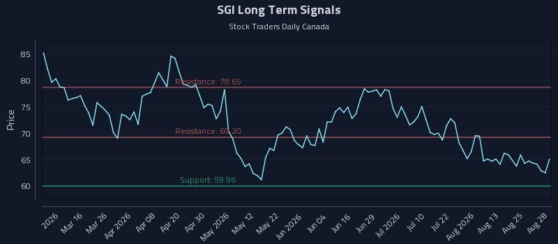 SGI Long Term Analysis for August 28 2026 SGI Long Term Analysis for August 28 2026
