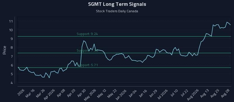 SGMT Long Term Analysis for August 28 2026 SGMT Long Term Analysis for August 28 2026