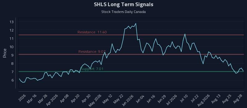 SHLS Long Term Analysis for August 28 2026 SHLS Long Term Analysis for August 28 2026