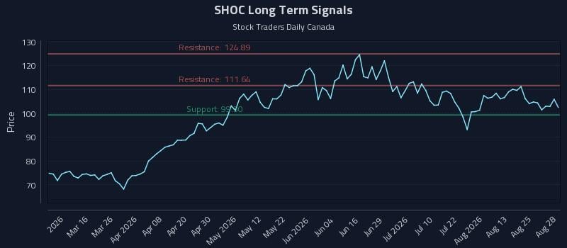 SHOC Long Term Analysis for August 28 2026 SHOC Long Term Analysis for August 28 2026