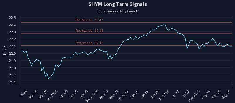 SHYM Long Term Analysis for August 28 2026 SHYM Long Term Analysis for August 28 2026