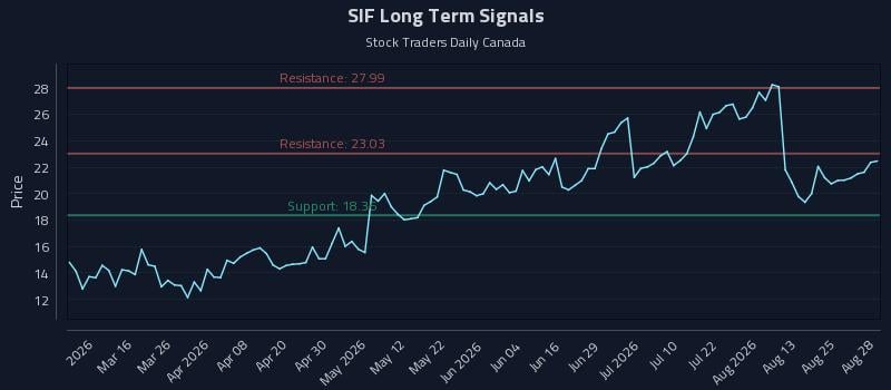 SIF Long Term Analysis for August 28 2026 SIF Long Term Analysis for August 28 2026