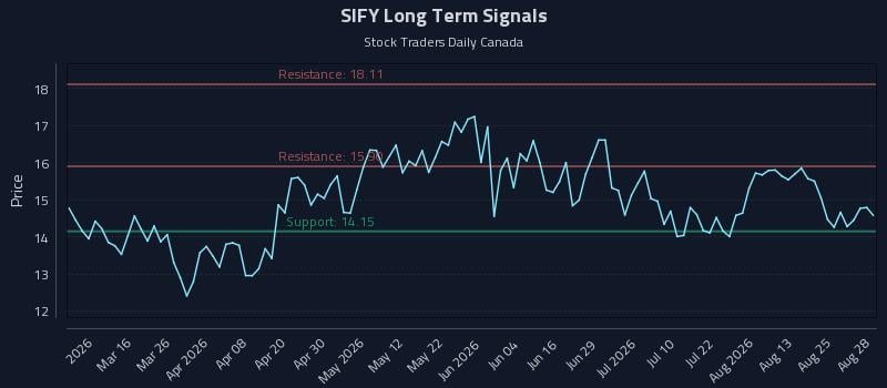 SIFY Long Term Analysis for August 28 2026 SIFY Long Term Analysis for August 28 2026