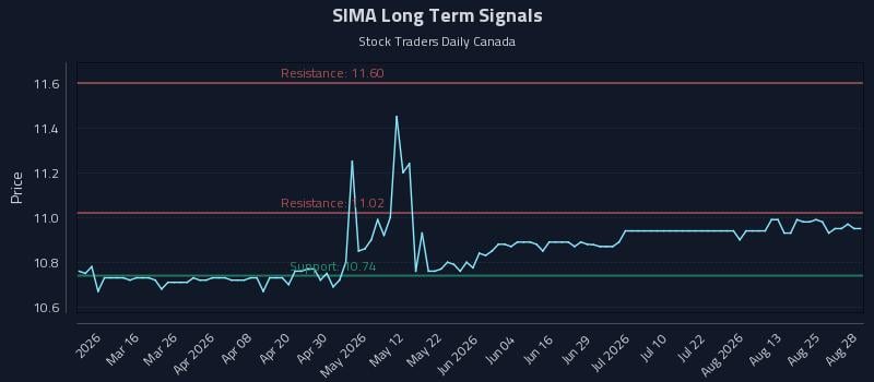 SIMA Long Term Analysis for August 28 2026 SIMA Long Term Analysis for August 28 2026