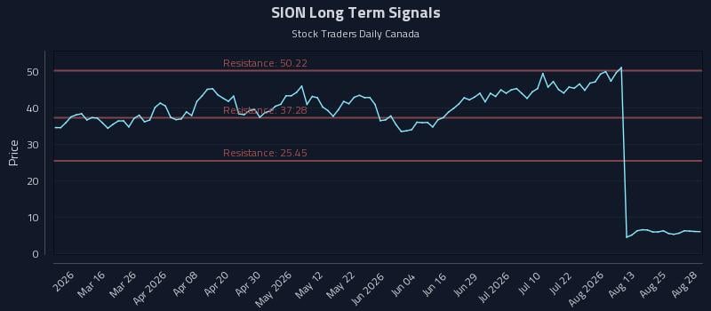SION Long Term Analysis for August 28 2026 SION Long Term Analysis for August 28 2026