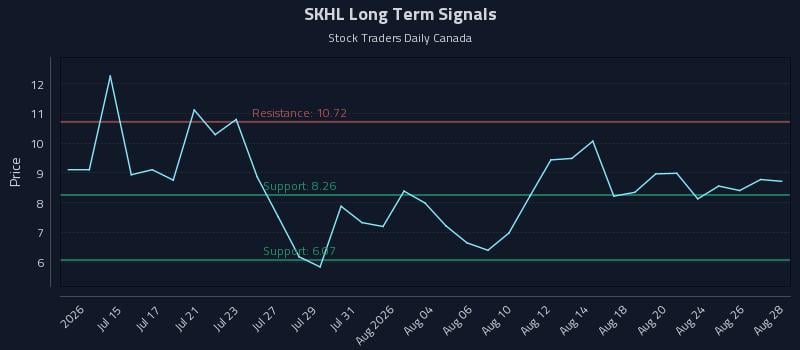 SKHL Long Term Analysis for August 28 2026 SKHL Long Term Analysis for August 28 2026