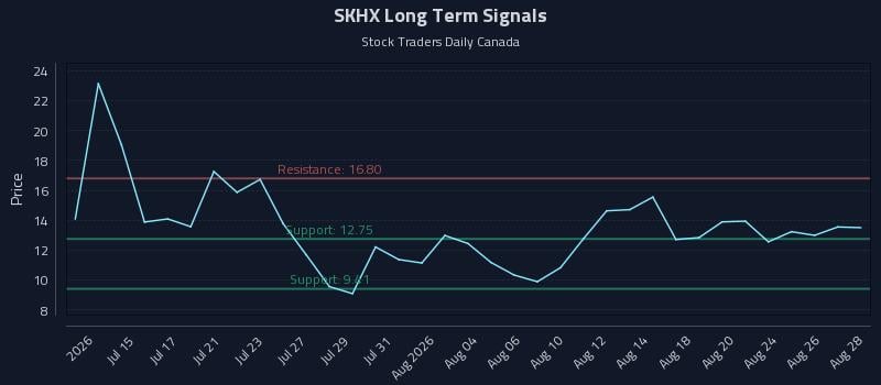 SKHX Long Term Analysis for August 28 2026 SKHX Long Term Analysis for August 28 2026