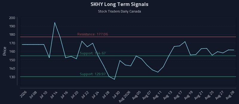 SKHY Long Term Analysis for August 28 2026 SKHY Long Term Analysis for August 28 2026