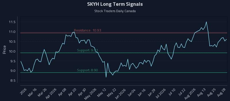 SKYH Long Term Analysis for August 28 2026 SKYH Long Term Analysis for August 28 2026