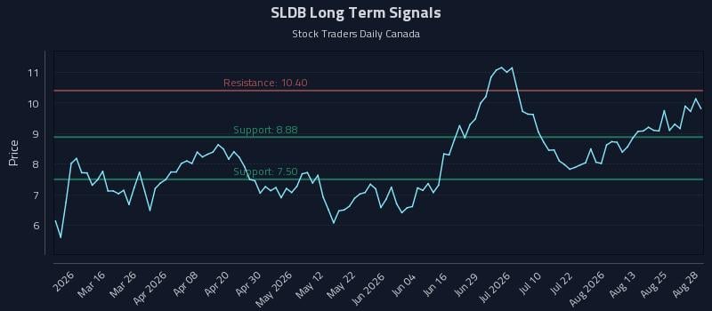 SLDB Long Term Analysis for August 28 2026 SLDB Long Term Analysis for August 28 2026