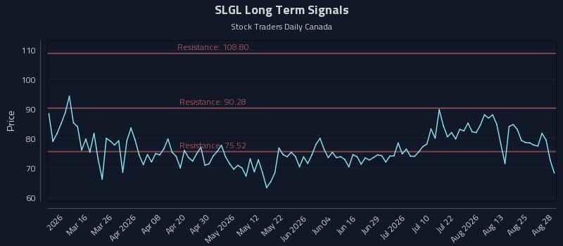 SLGL Long Term Analysis for August 28 2026 SLGL Long Term Analysis for August 28 2026