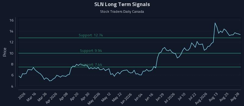 SLN Long Term Analysis for August 28 2026 SLN Long Term Analysis for August 28 2026
