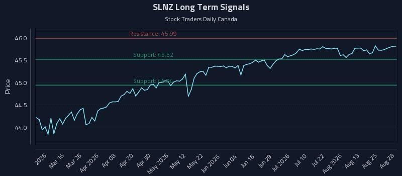 SLNZ Long Term Analysis for August 28 2026 SLNZ Long Term Analysis for August 28 2026