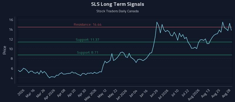 SLS Long Term Analysis for August 28 2026