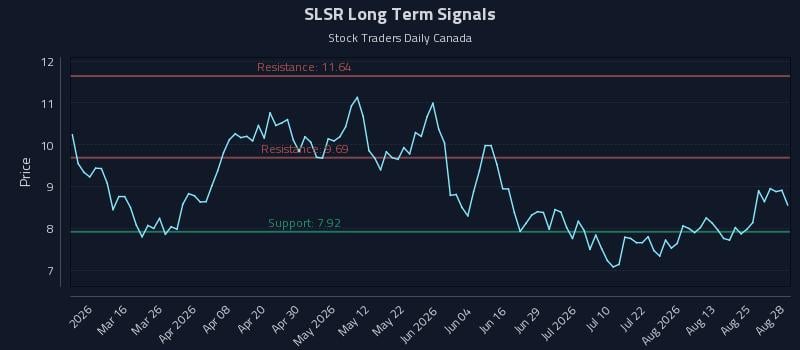 SLSR Long Term Analysis for August 28 2026 SLSR Long Term Analysis for August 28 2026