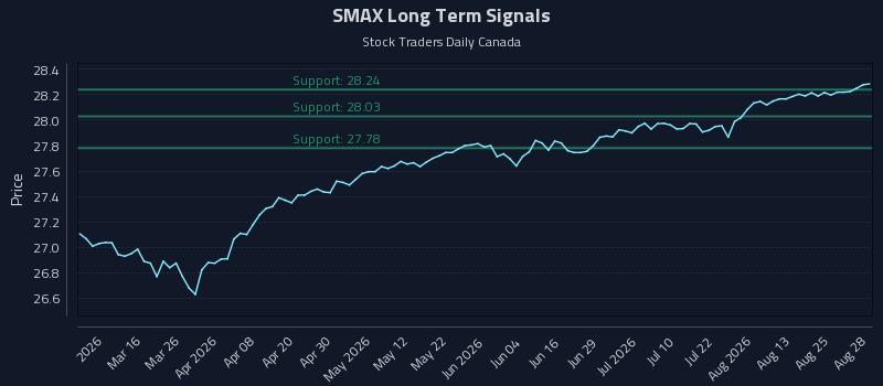 SMAX Long Term Analysis for August 28 2026 SMAX Long Term Analysis for August 28 2026