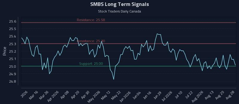 SMBS Long Term Analysis for August 28 2026 SMBS Long Term Analysis for August 28 2026