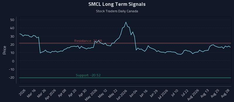 SMCL Long Term Analysis for August 28 2026 SMCL Long Term Analysis for August 28 2026