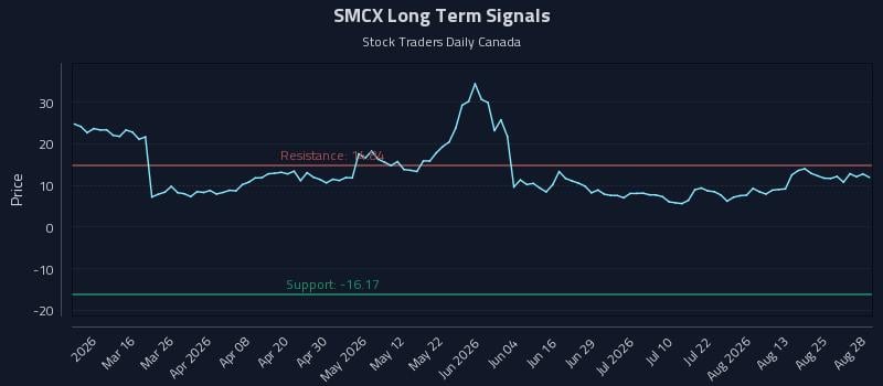 SMCX Long Term Analysis for August 28 2026 SMCX Long Term Analysis for August 28 2026