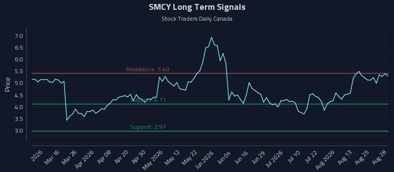 SMCY Long Term Analysis for August 28 2026 SMCY Long Term Analysis for August 28 2026