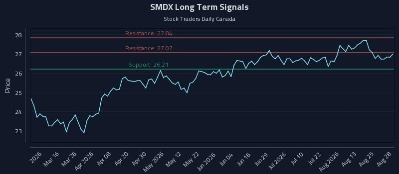 SMDX Long Term Analysis for August 28 2026 SMDX Long Term Analysis for August 28 2026