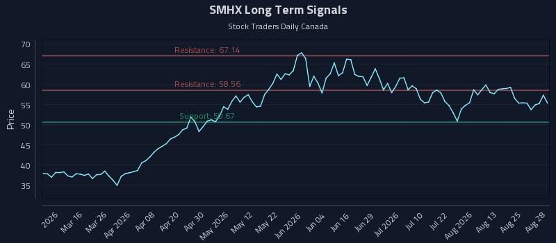 SMHX Long Term Analysis for August 28 2026 SMHX Long Term Analysis for August 28 2026