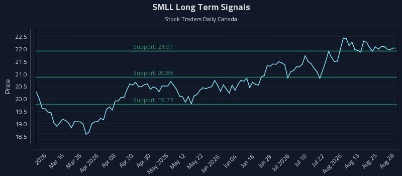 SMLL Long Term Analysis for August 28 2026 SMLL Long Term Analysis for August 28 2026