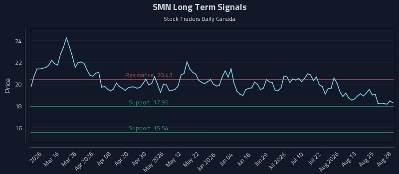 SMN Long Term Analysis for August 28 2026 SMN Long Term Analysis for August 28 2026