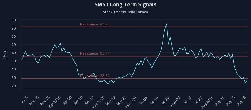 SMST Long Term Analysis for August 28 2026 SMST Long Term Analysis for August 28 2026