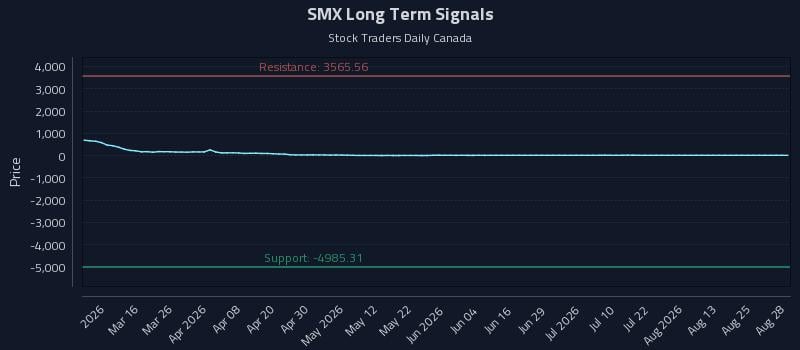 SMX Long Term Analysis for August 28 2026 SMX Long Term Analysis for August 28 2026