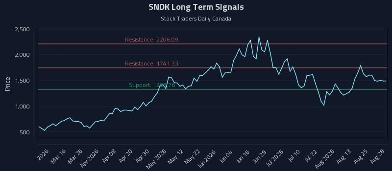 SNDK