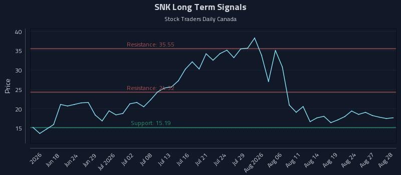 SNK Long Term Analysis for August 28 2026 SNK Long Term Analysis for August 28 2026