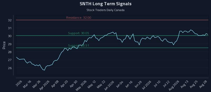 SNTH Long Term Analysis for August 28 2026 SNTH Long Term Analysis for August 28 2026