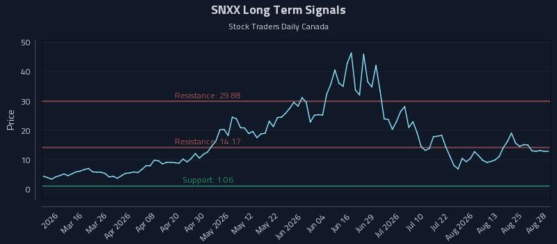 SNXX Long Term Analysis for August 28 2026 SNXX Long Term Analysis for August 28 2026