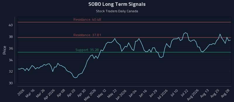 SOBO Long Term Analysis for August 28 2026 SOBO Long Term Analysis for August 28 2026