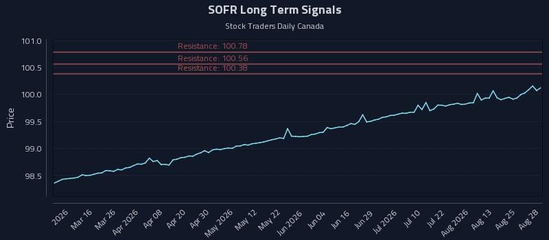 SOFR Long Term Analysis for August 28 2026 SOFR Long Term Analysis for August 28 2026