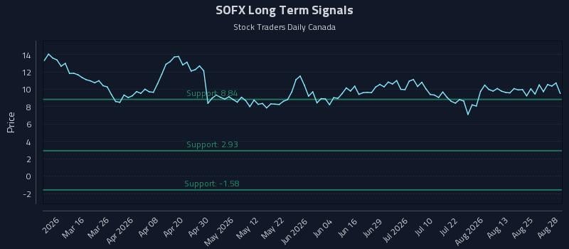 SOFX Long Term Analysis for August 28 2026