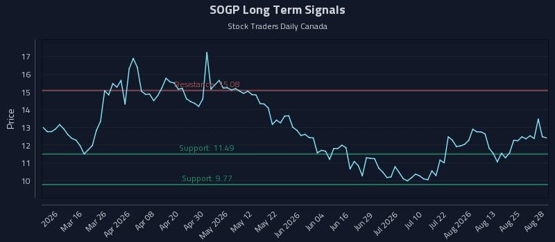 SOGP Long Term Analysis for August 28 2026