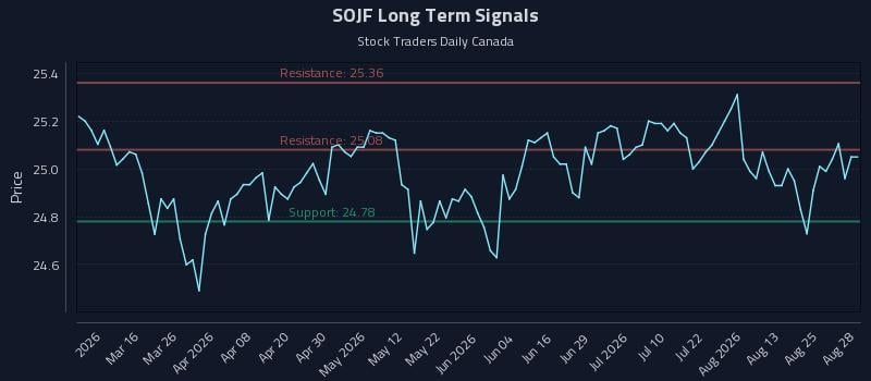SOJF Long Term Analysis for August 28 2026