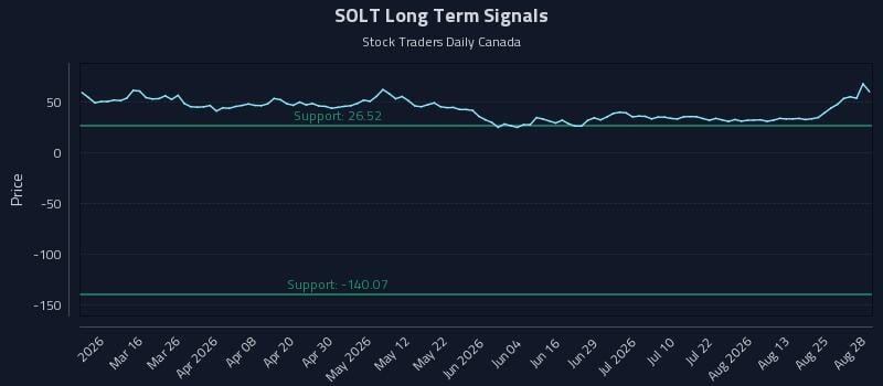 SOLT Long Term Analysis for August 28 2026 SOLT Long Term Analysis for August 28 2026