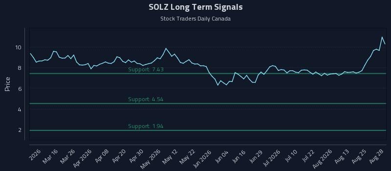 SOLZ Long Term Analysis for August 28 2026