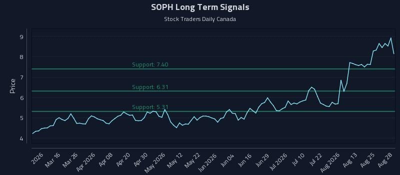 SOPH Long Term Analysis for August 28 2026 SOPH Long Term Analysis for August 28 2026