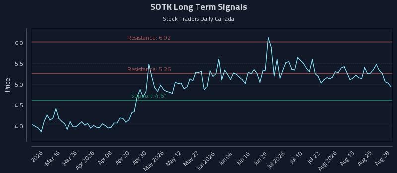 SOTK Long Term Analysis for August 28 2026